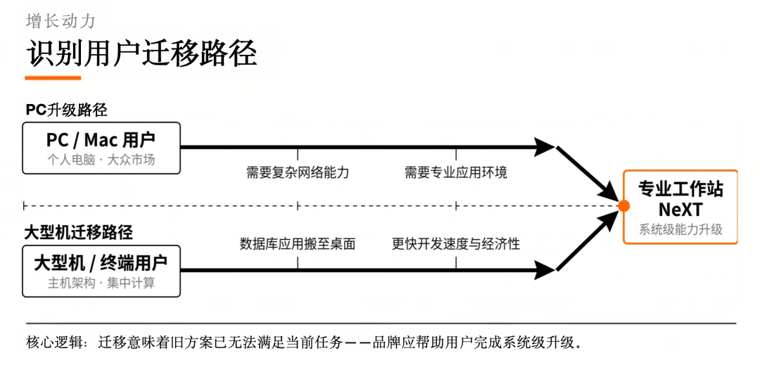 乔布斯的白板：一次关于市场定位的经典推演 图片 4